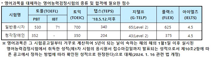 영어능력검정시험의 종류