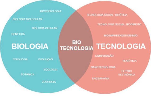 biotechnology
