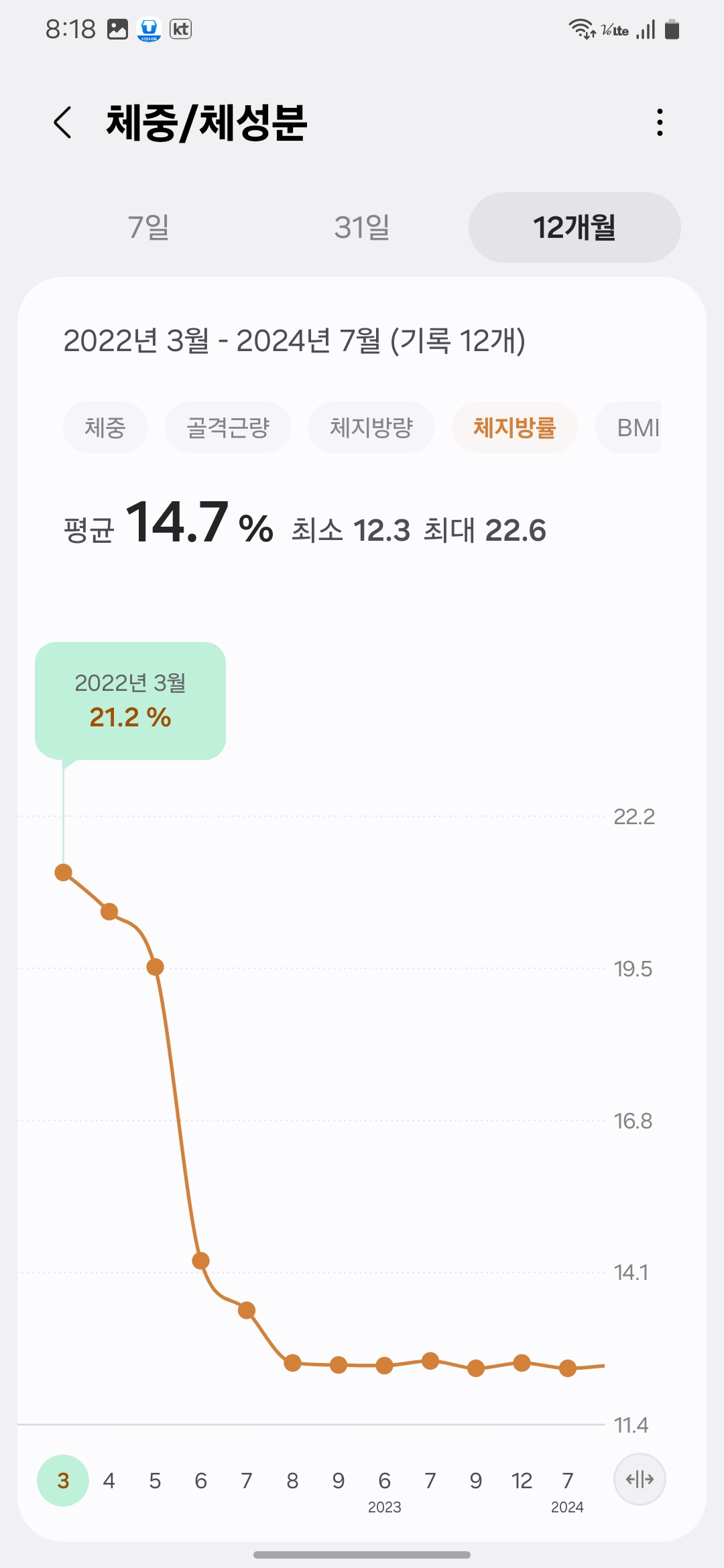 2022년 3월 21.2%에서 시작해 점차 감소하며 2024년 7월 기준 12%대까지 내려간 체지방률 그래프/왜 뱃살만 안 빠질까? 질문을 극복한 방법의 결과