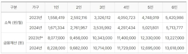 2024년 긴급복지생계지원금 신청방법