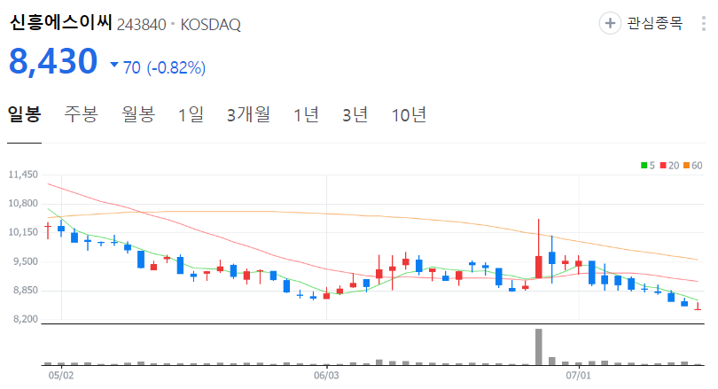신흥에스이씨-주가-일봉