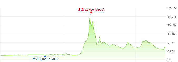 하인크코리아-주가변화