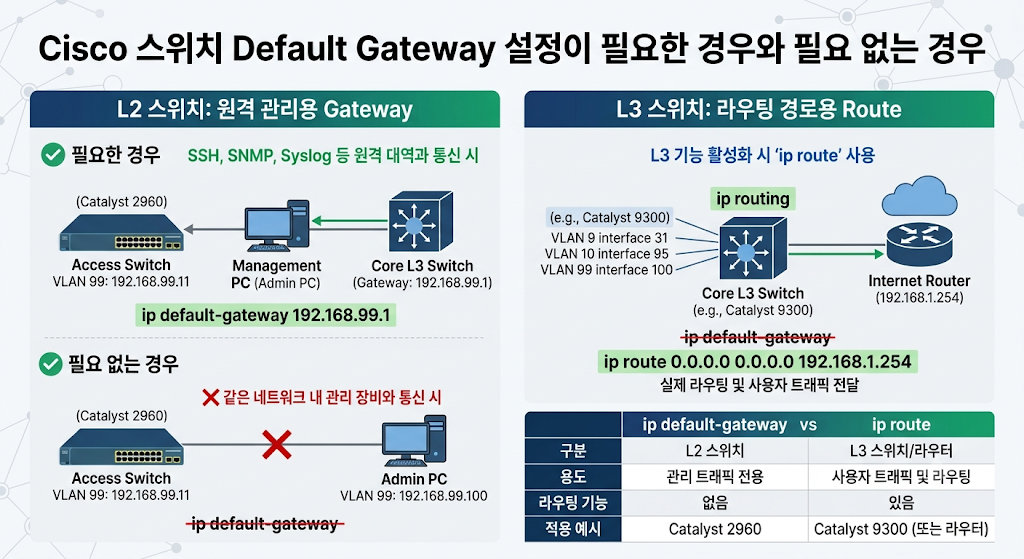 Cisco 스위치 Default Gateway 설정이 필요한 경우와 필요 없는 경우