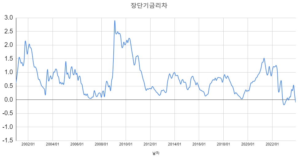 장단기금리차 그래프