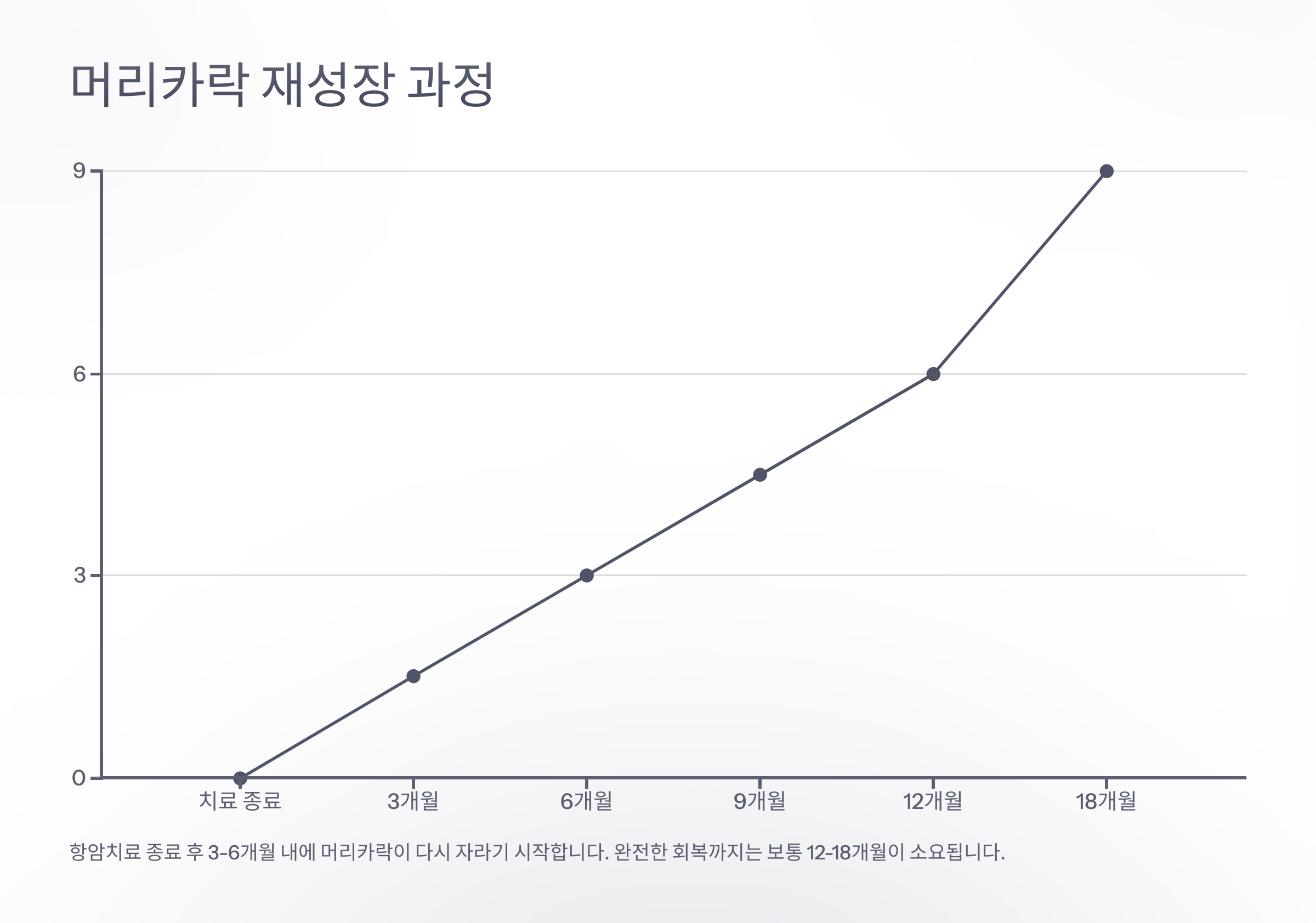 항암치료 머리카락 재성장 과정