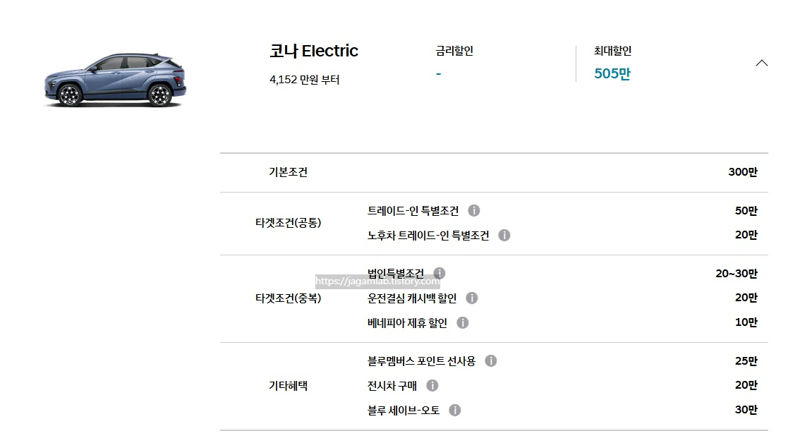 25년 12월 2025 코나 일렉트릭 기본 조건, 트레이드인 특별 조건, 노후차 트레이드인 특별 조건, 법인 특별 조건, 운전결심 캐시백 할인, 베네피아 제휴 할인, 블루멤버스 포인트 선사용, 전시차 구매, 블루 세이브오토 구매 혜택