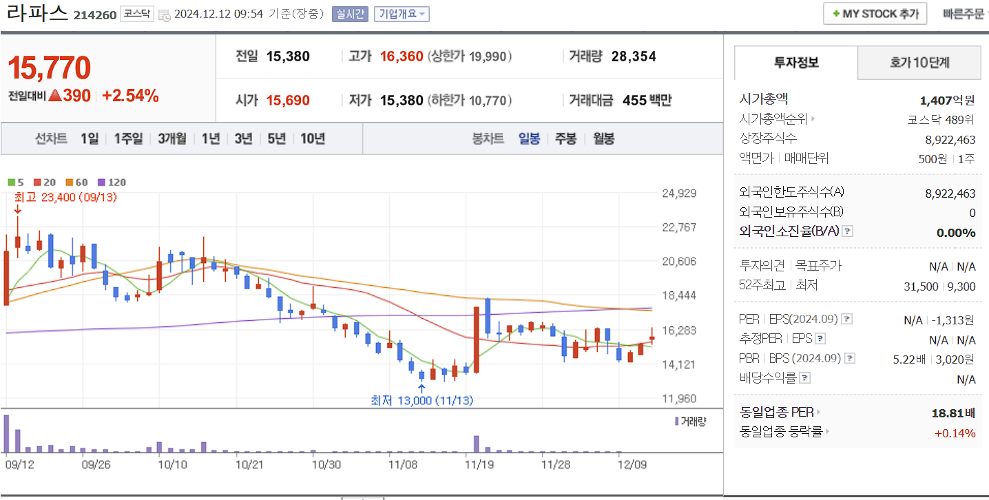 비만치료제 관련주 라파스 일봉 차트