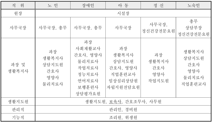 생활시설 직위분류 예시