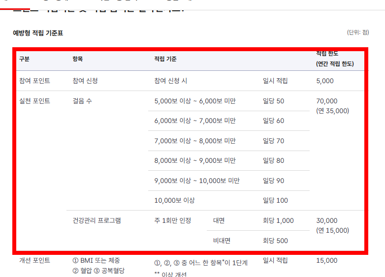 건강생활 실천지원금제 신청방법 총정리