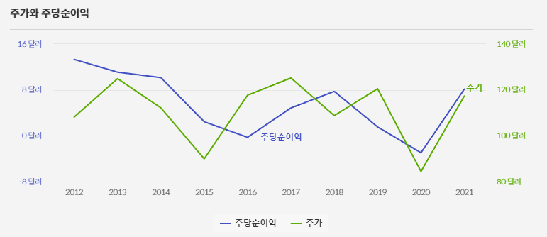 CVX 주가와 주당순이익 (출처 : Choicestock)