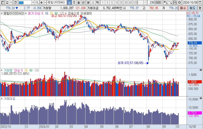10월-8일-코스닥-일봉-차트-캡처-이미지