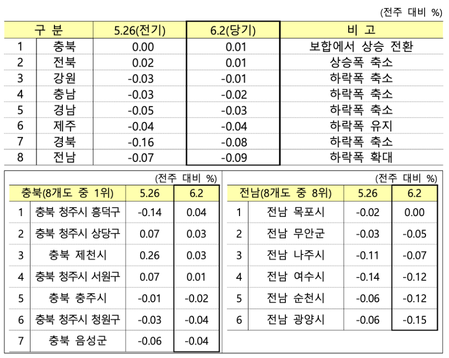 지방 주요지역 아파트 매매 동향, 25년 6월 2일 기준
