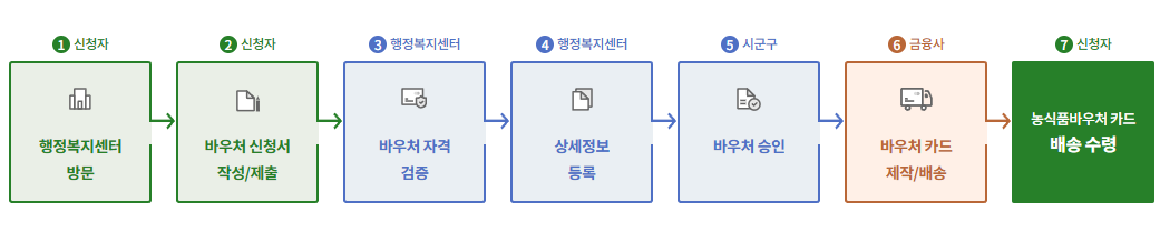 농식품 바우처 오프라인 신청2
