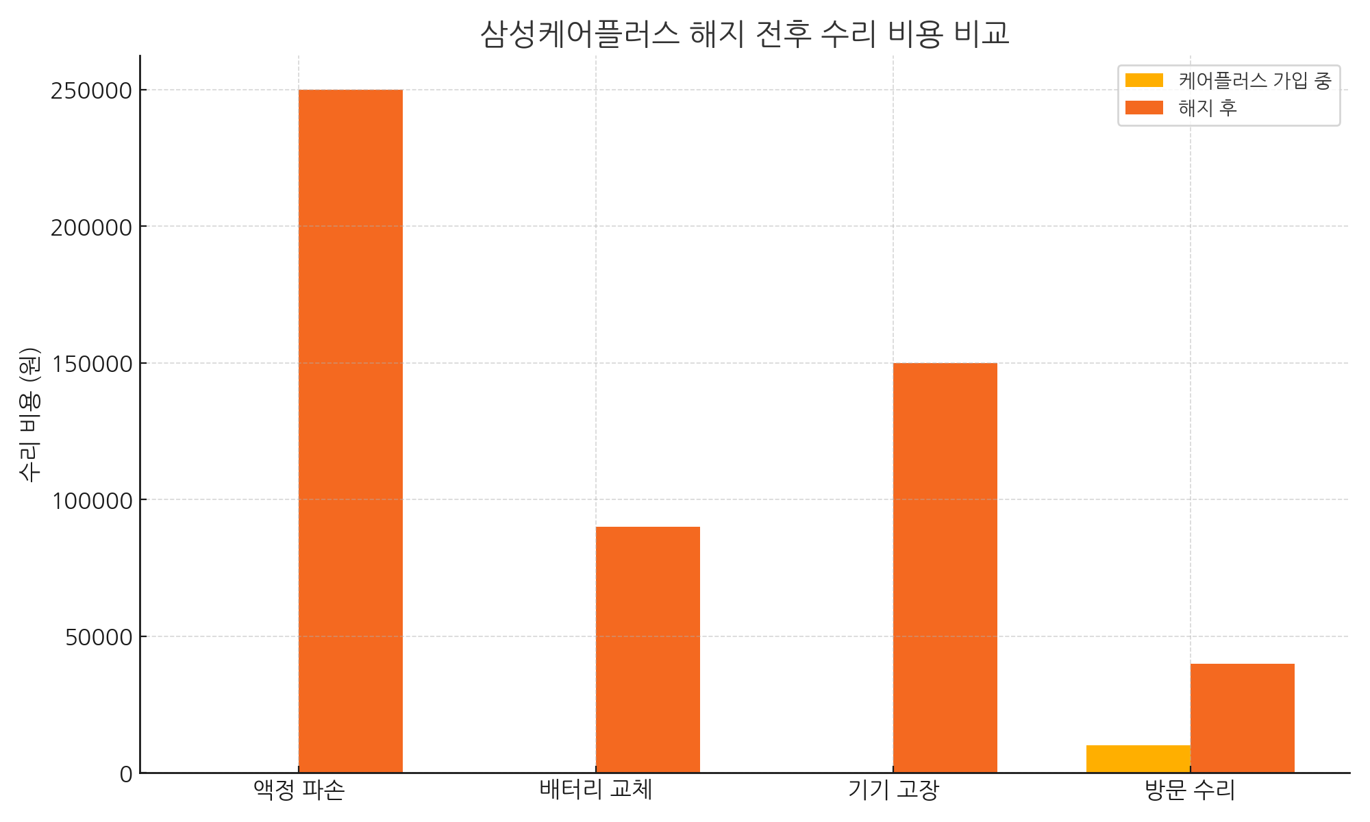 해지하면 보증도 즉시 끝날까?