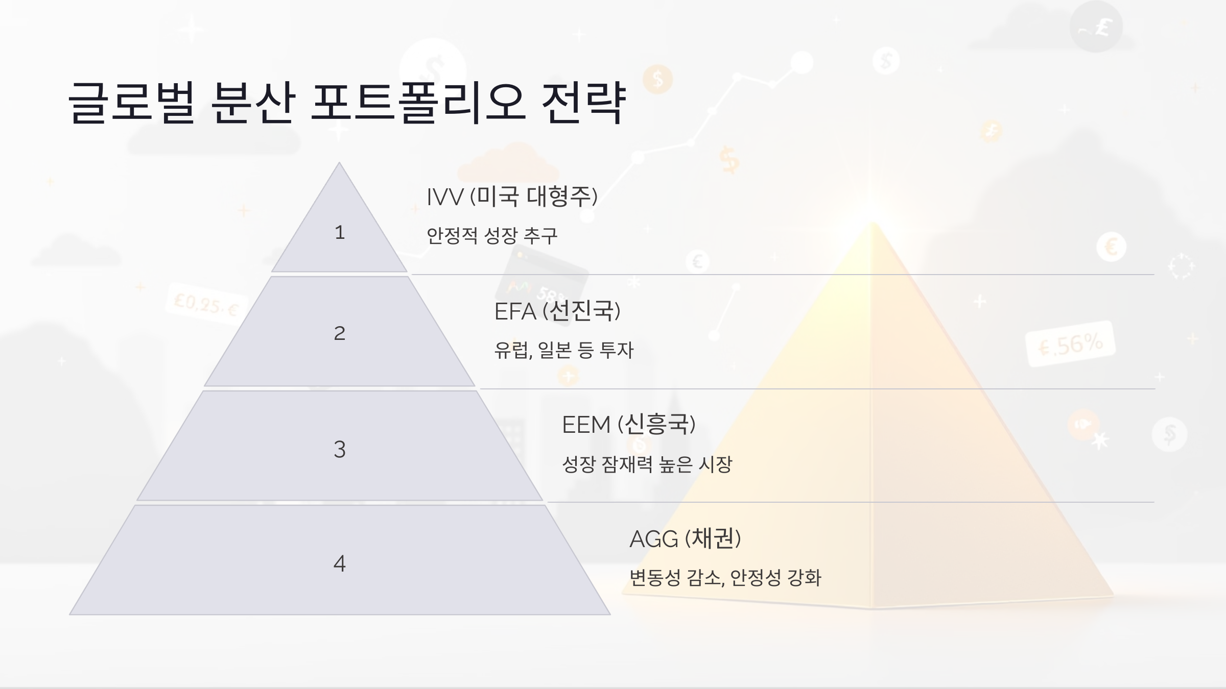 글로벌 분산 포트폴리오 전략: IVV를 중심으로