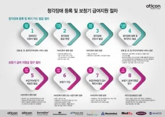 보청기 지원금 대상 금액 신청서류 보건소 절차_3