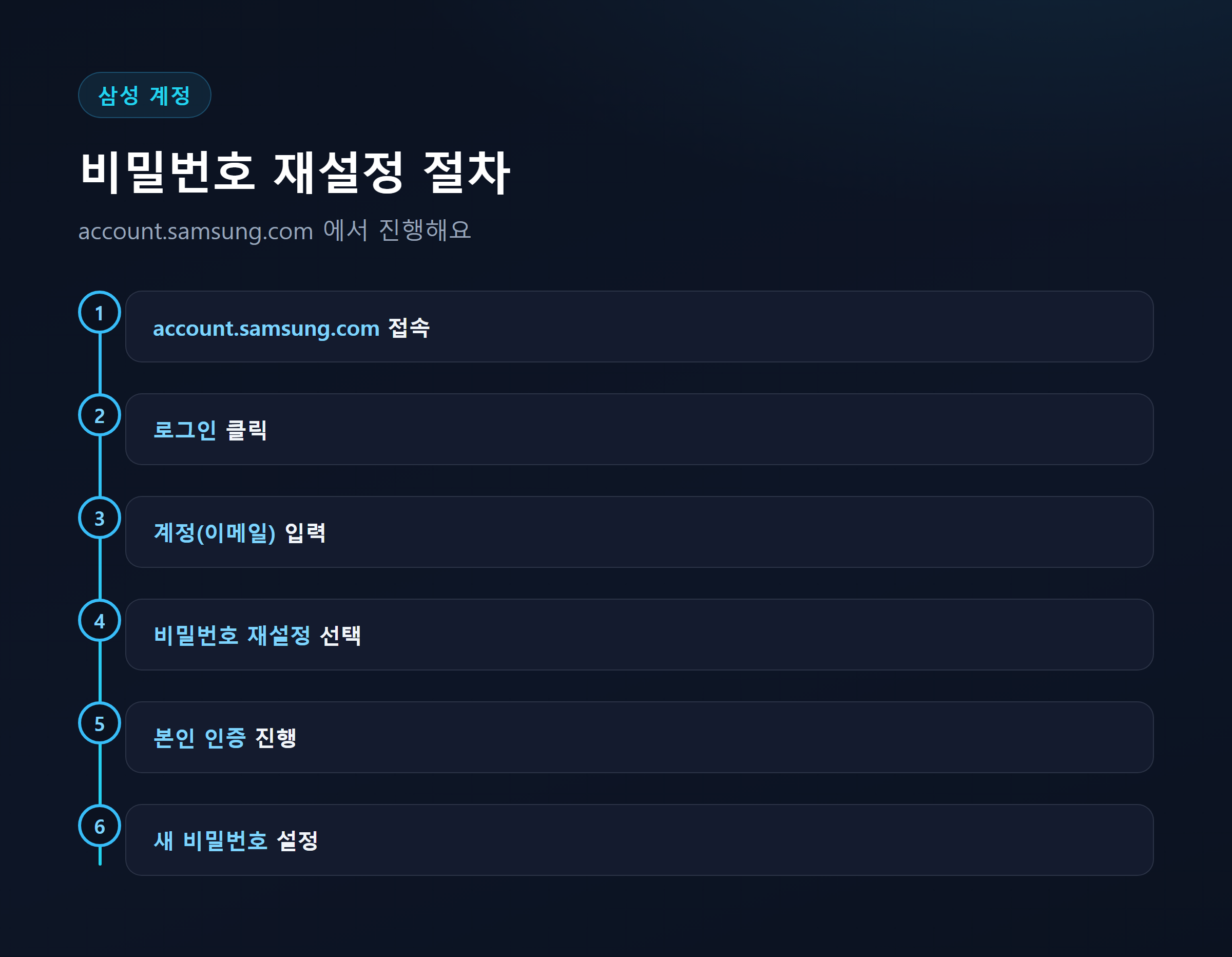 삼성 계정 비밀번호 재설정 절차 단계별 다이어그램