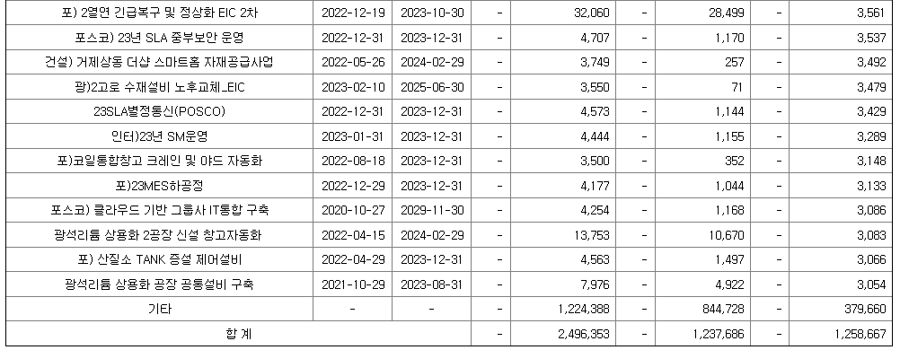 포스코DX 수주 현황 4