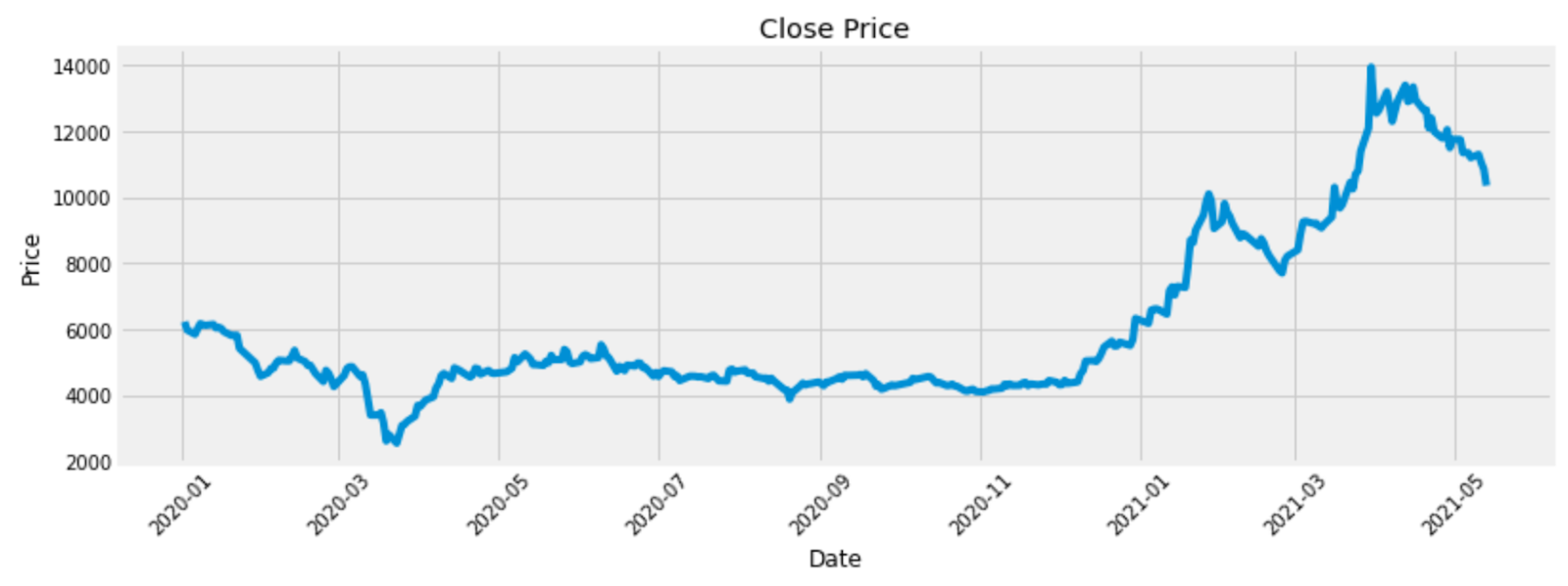 위지윅스튜디오 주식 종가 그래프