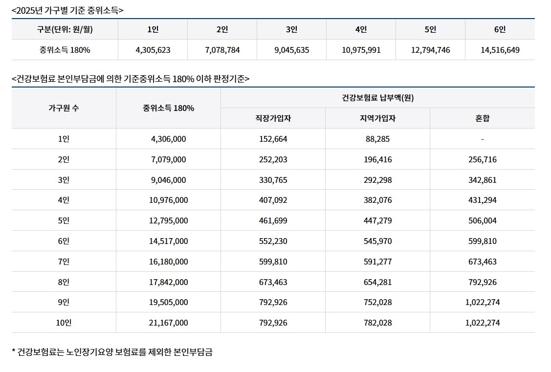 소득수준 기준표