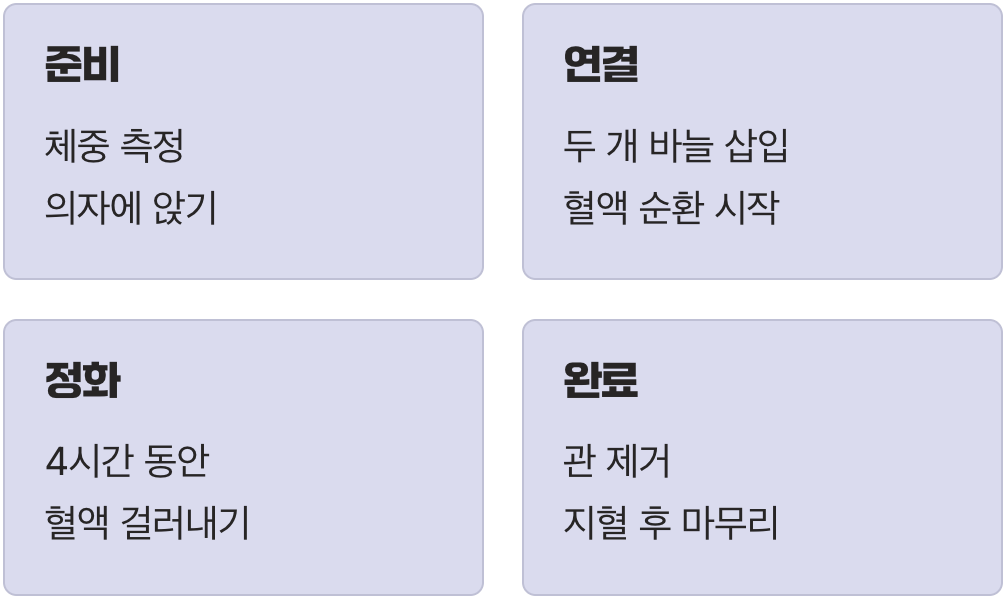 네 시간 동안의 혈액 정화 절차