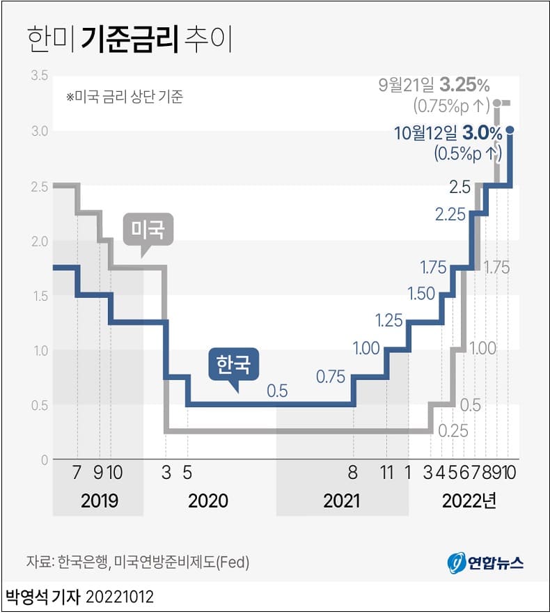 한국도 빅스텝...석 달 만에 0.50%포인트 금리인상 ㅣ 증시 및 원달러 환율 동향