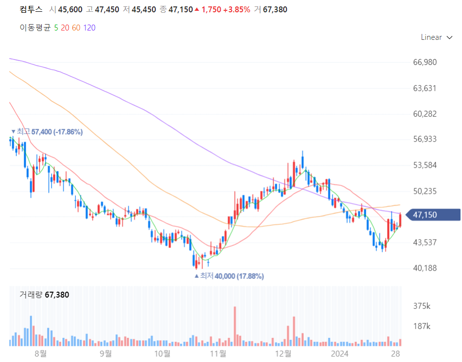컴투스 주가차트