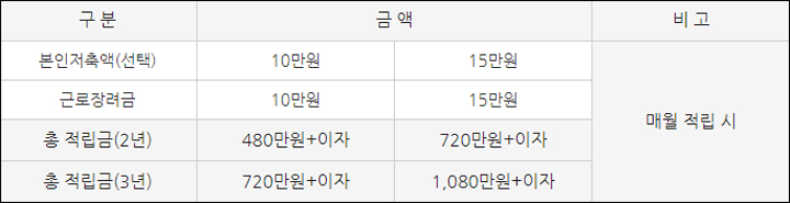 서울시 희망두배 청년통장 적립금 정보 이미지