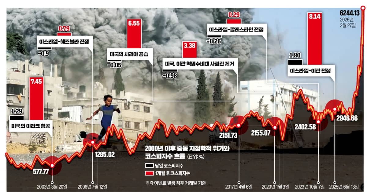 미국, 이란 전쟁에도 코스피는 결국 회복될까? 유가 상승·호르무즈 봉쇄 변수 총정리