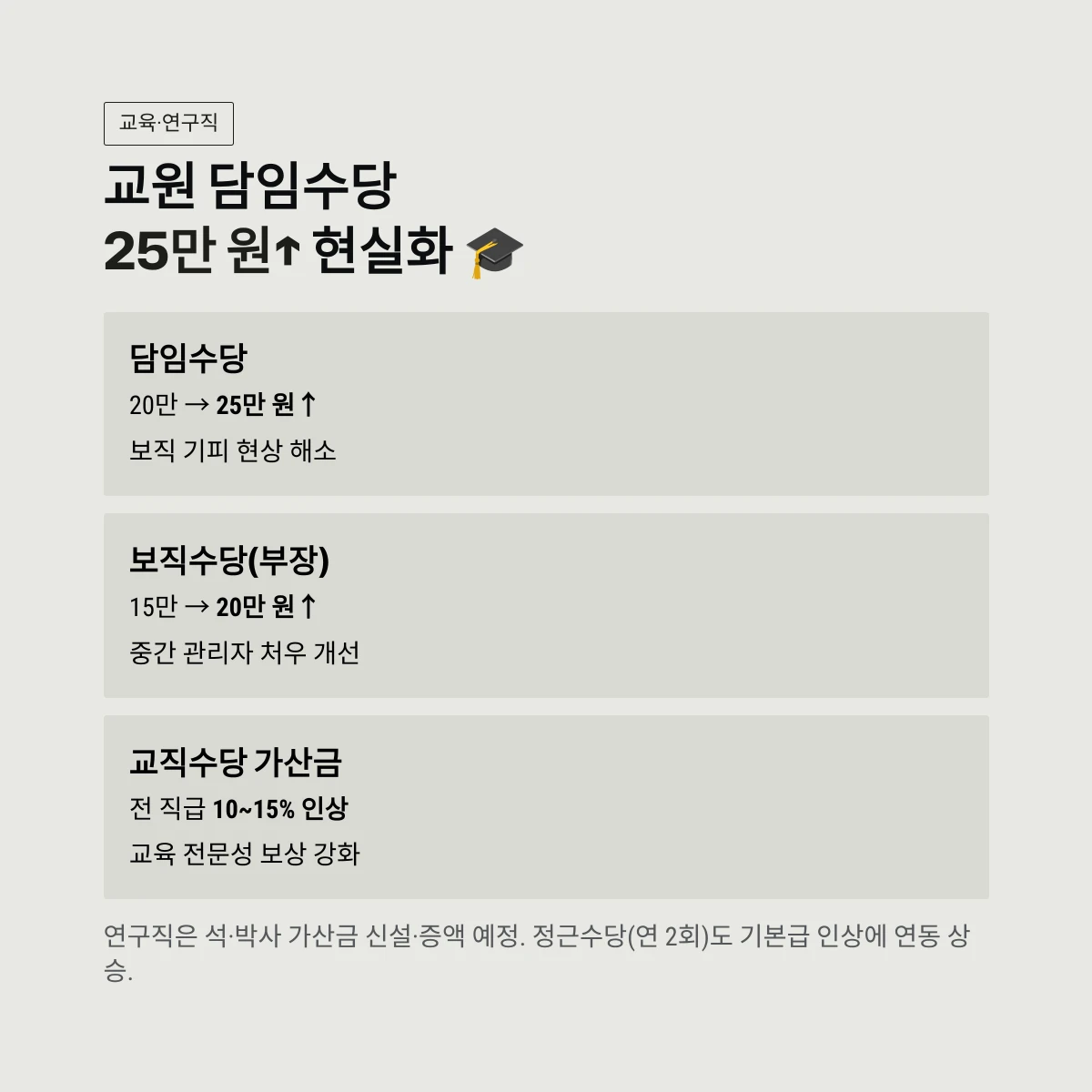 교원 담임수당25만 원↑ 현실화
