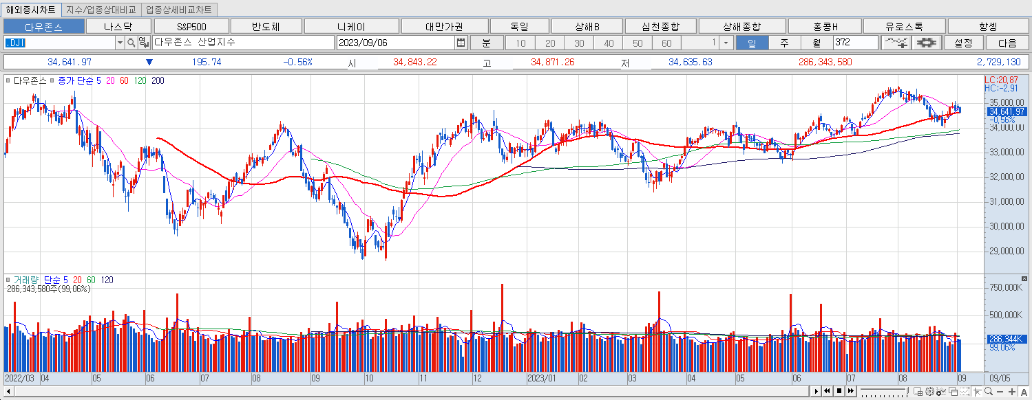 9.6 다우지수 마감