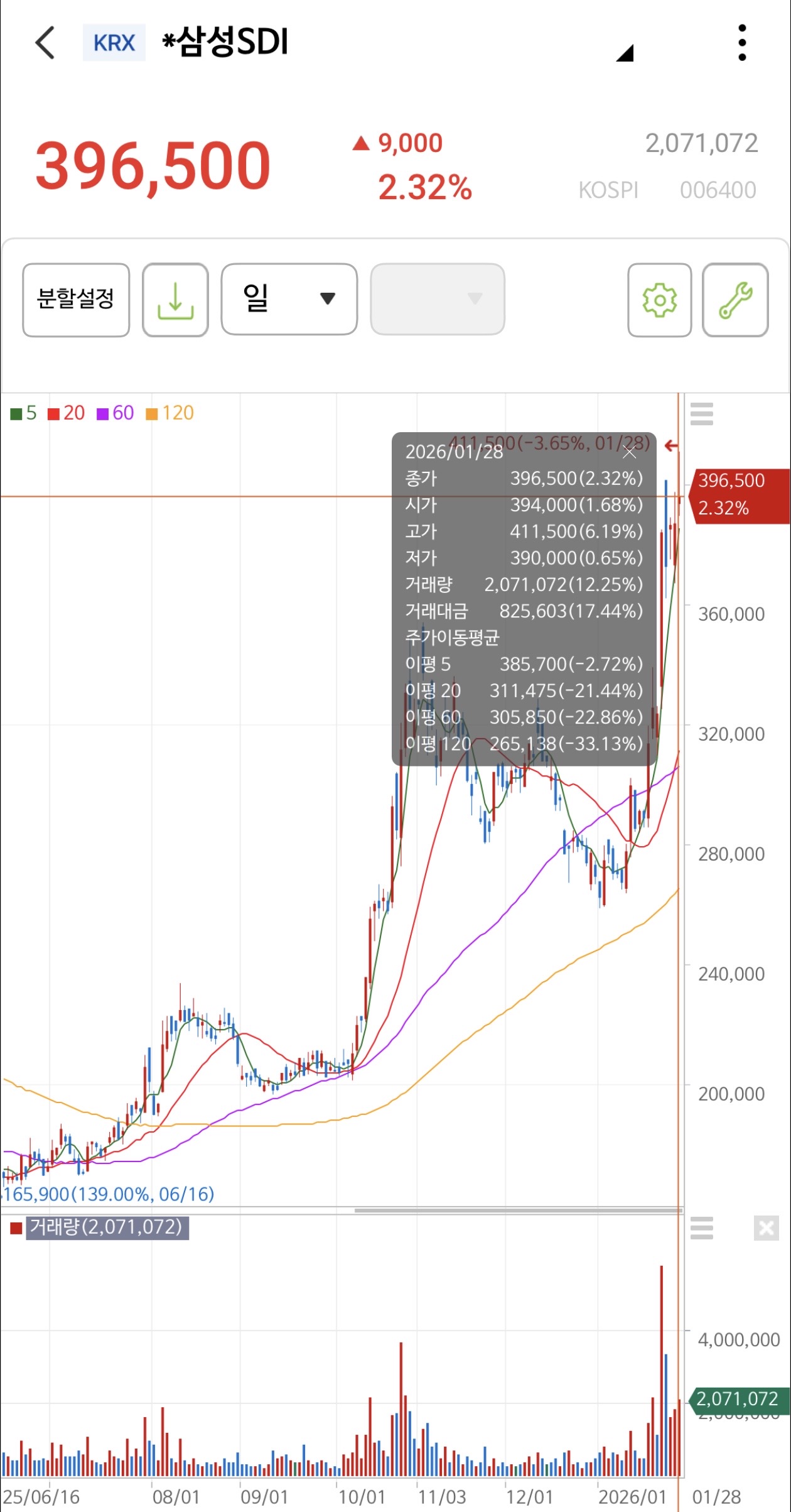 일봉-차투-260128-종가기준-삼성SDI