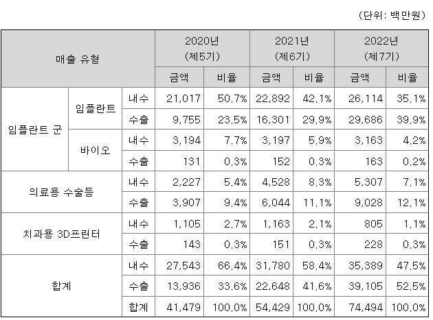 덴티스 2022년 매출액