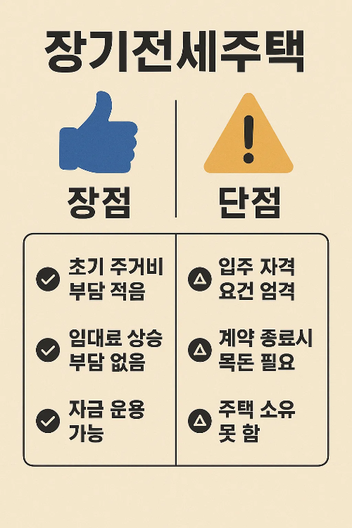 장기전세주택의 장점과 단점을 정리한 인포그래픽으로 초기 주거비 절감, 임대료 상승 부담 없음, 자금 운용 가능 등의 장점과 자격 요건, 계약 종료 시 목돈 필요 단점 안내