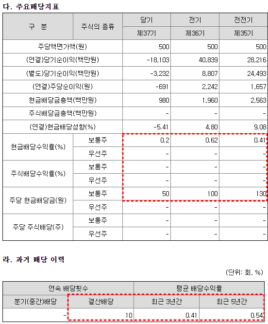 에프에스티 배당금 현황