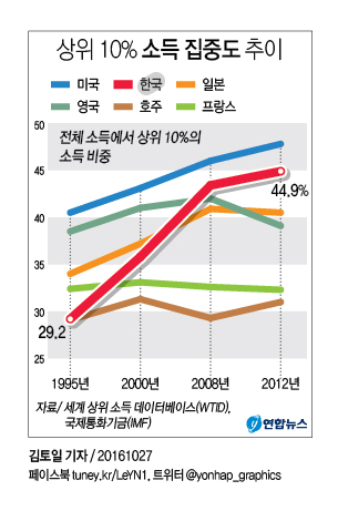 제목:
상위 10% 소득 집중도 추이 (1995년~2012년)
출처: 세계 상위 소득 데이터베이스(WTID), 국제통화기금(IMF)
작성: 김토일 기자 / 연합뉴스
요약 해석:
한국은 1995년 이후 상위 10%의 소득 집중도가 급격하게 상승하여, 2012년경 44.9%에 도달함.
이는 비교국가 중 가장 가파른 증가세로, 한국의 소득 양극화 심화를 상징적으로 보여주는 수치임.
미국은 여전히 가장 높은 집중도를 보이고 있으며, 프랑스는 가장 낮음.
결론:
1990년대 후반 이후, 한국의 상위 10% 소득 집중은 급격히 상승했으며, 이는 중산층 붕괴와 자산 불평등의 주요 배경이 될 수 있음을 시사합니다.