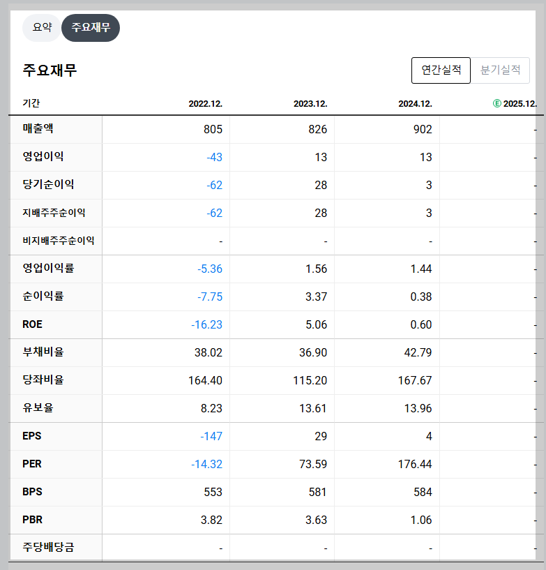 좋은사람들 재무 지표