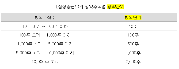 리브스메드 청약단위