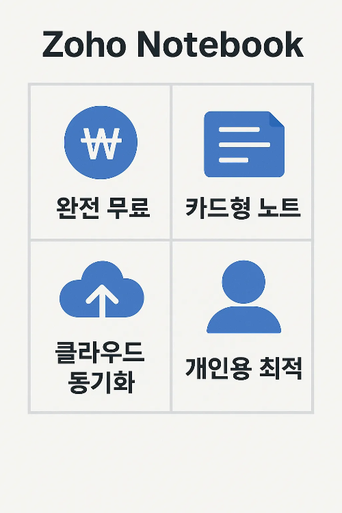 에버노트 대체 무료앱 Zoho Notebook의 특징을 정리한 인포그래픽으로 완전 무료 제공, 카드형 노트, 클라우드 동기화, 개인용 최적화 장점을 담고 있습니다.