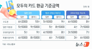 모두의 카드 발급방법: K패스 혜택 환급 비용