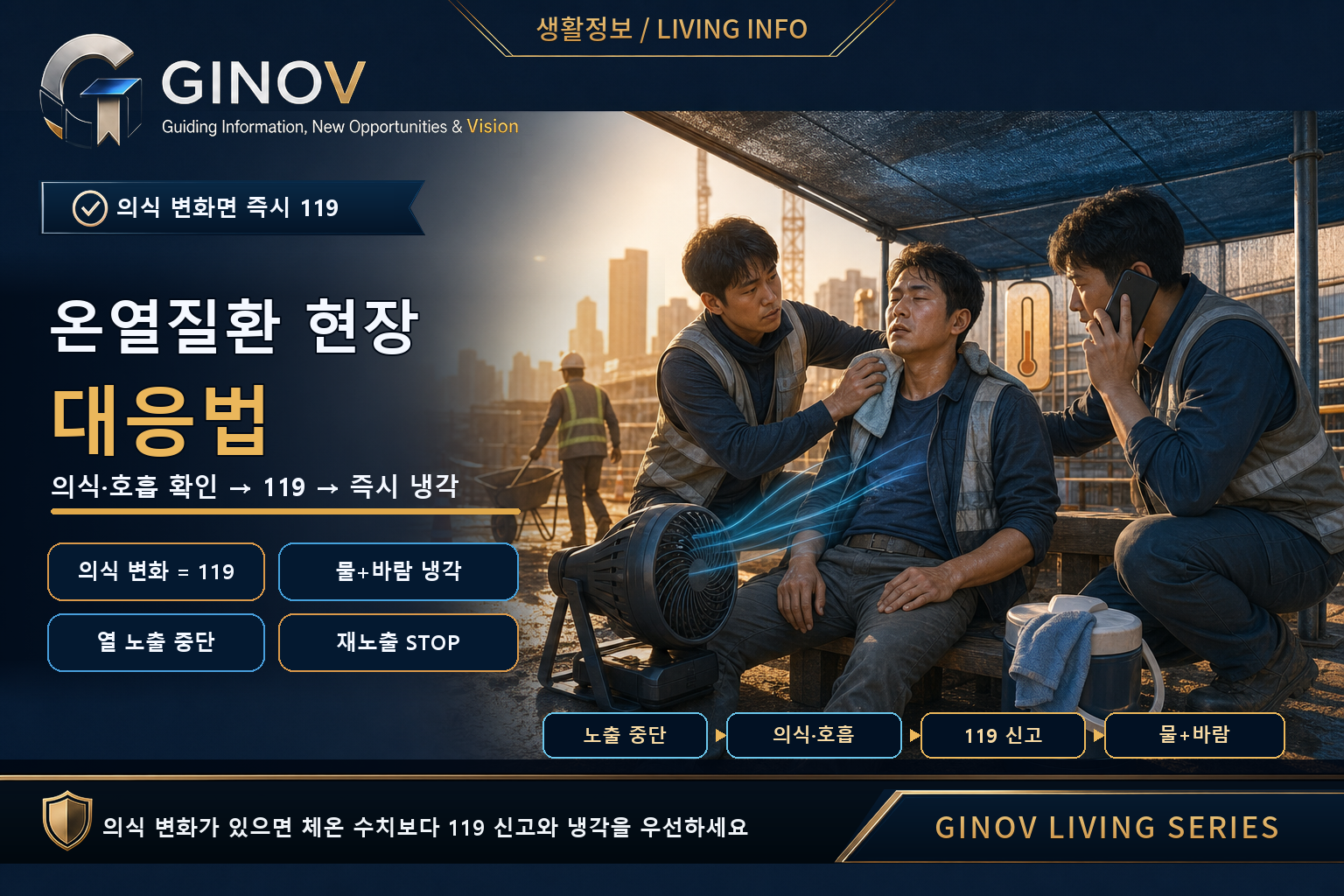 온열질환 현장에서 의식·호흡 확인, 119 신고, 물과 바람을 이용한 즉시 냉각 순서를 나타낸 GINOV 생활정보 대표이미지