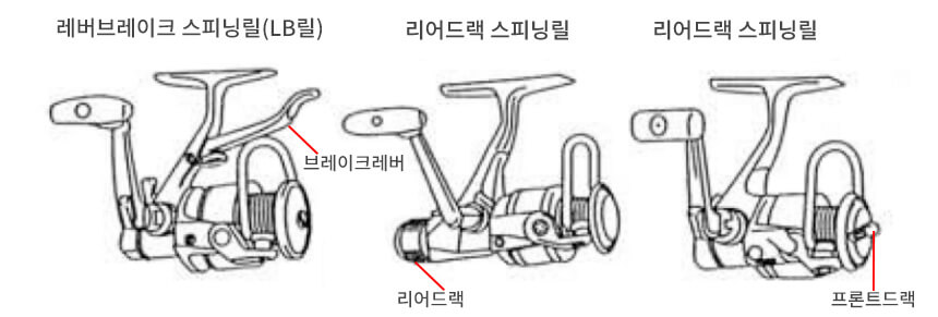스피닝릴의 드랙시스템과 종류