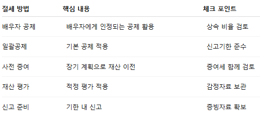 상속세 절세 방법 총정리! 세금 줄이는 합법적인 전략 7가지1