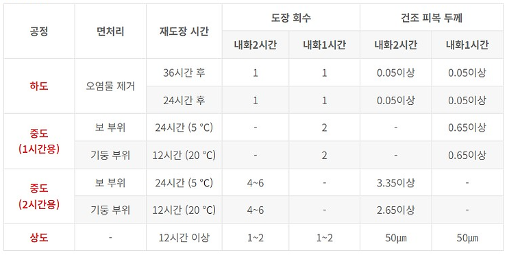 내화페인트 도료 자재구성