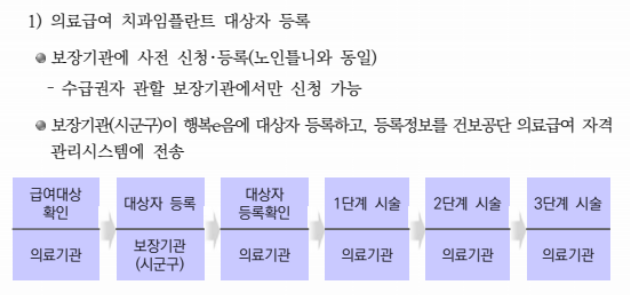 의료급여 치과임플란트 지원사업