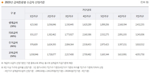 차상위계층 기준 확인 방법 및 혜택