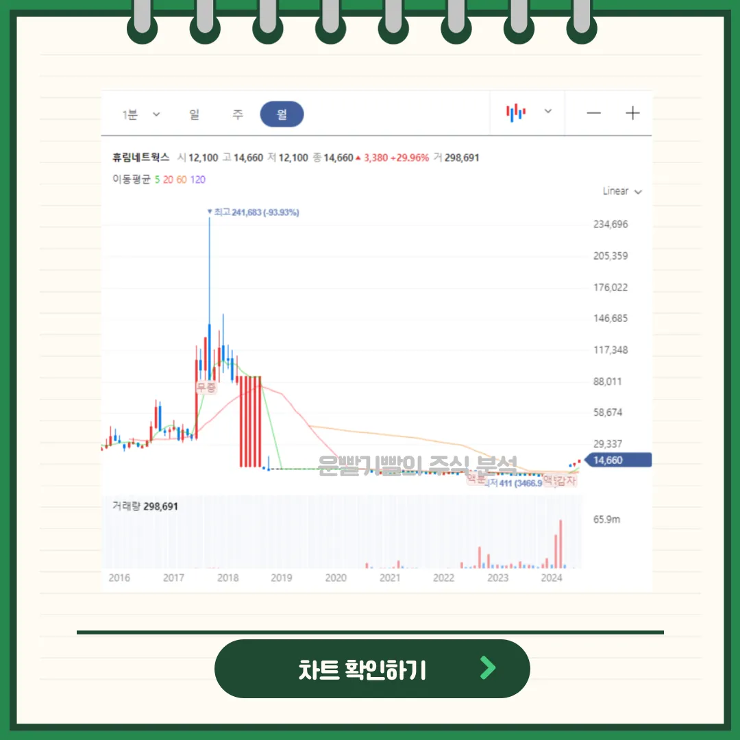 휴림네트웍스 차트분석