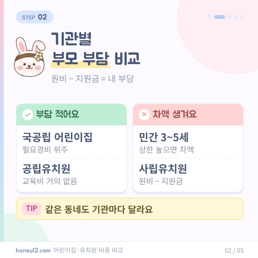 국공립 어린이집과 공립유치원은 부담이 적고, 3~5세 민간어린이집과 사립유치원은 차액이 생길 수 있어요.