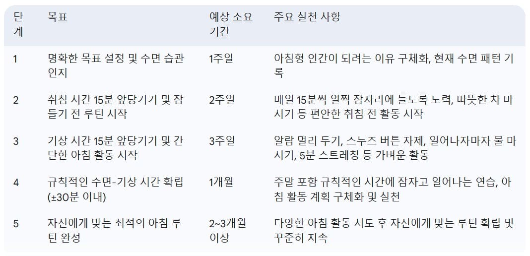 아침형-인간으로-변화하는-단계별-가이드