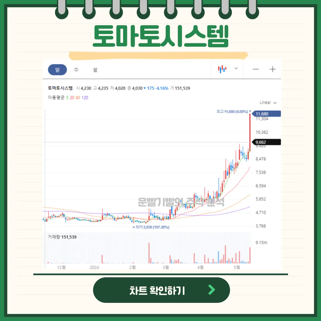 토마토시스템 일봉/월봉차트